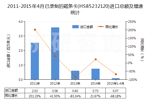 2011-2015年4月已錄制的磁條卡(HS85232120)進(jìn)口總額及增速統(tǒng)計 2011-2015年4月已錄制的磁條卡(HS85232120)進(jìn)口總額及增速統(tǒng)計